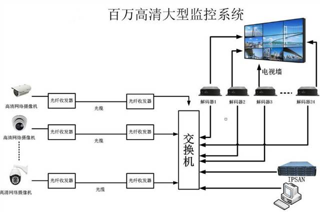 解决方案 网络高清拓扑图 查看详细 百万高清大型高清监控系统拓扑